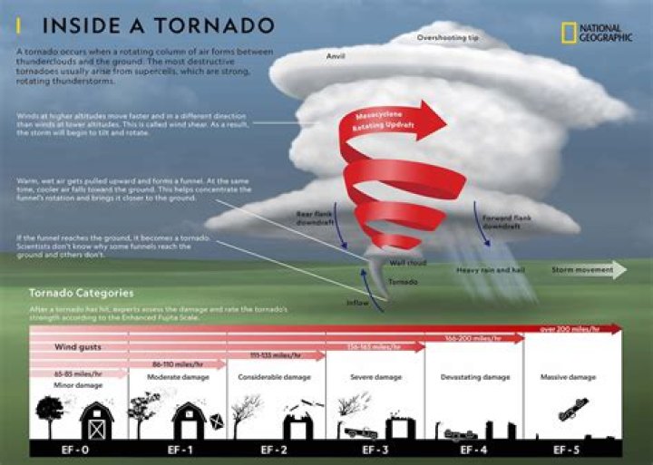 What happens right before a tornado?