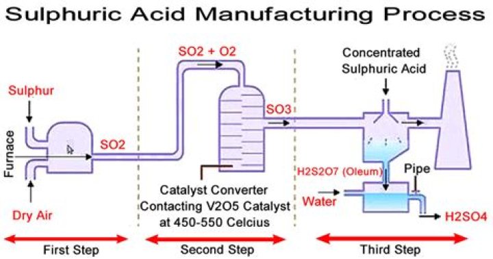What happens when you pour sulfuric acid down the drain?