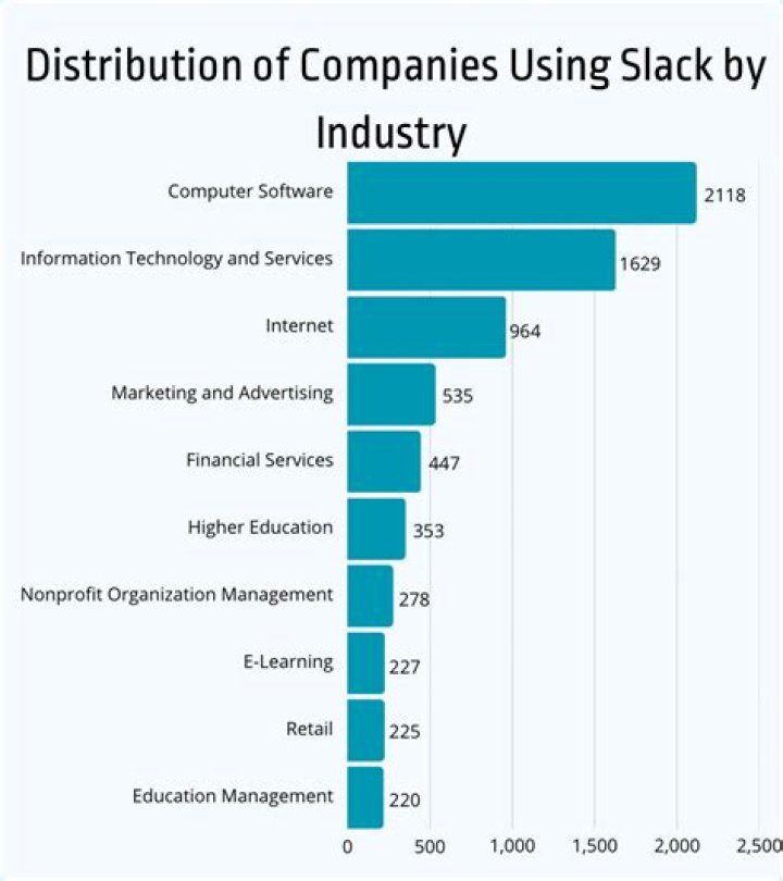 What industry uses Slack the most?