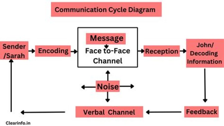 What information can be contained in communication to the public?
