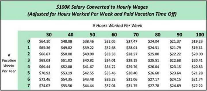 What is 100k salary per hour?