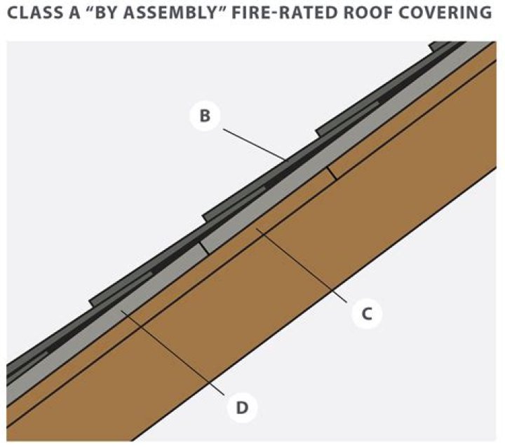 What is a Class A fire roof?