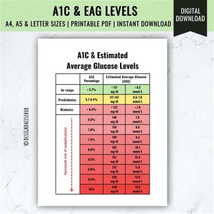 What is a critical A1C level?