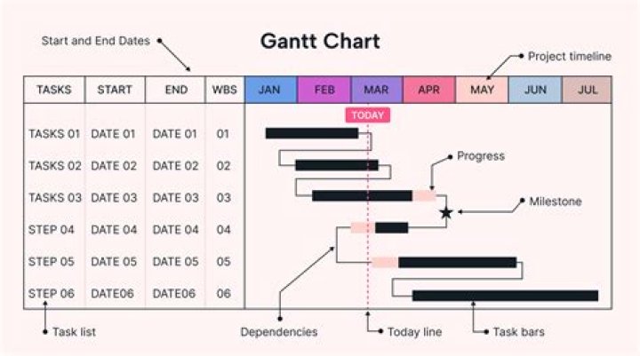 What is a Gantt chart used for?