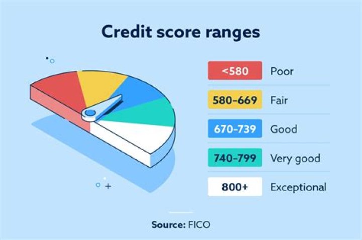 What is a Good credit score for a 22 year old?