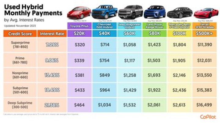 What is a good down payment for a 35k car?
