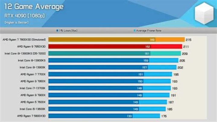 What is a good processor speed for photo editing?