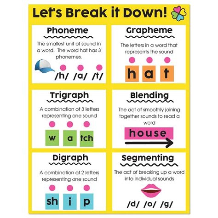 What is a grapheme and phoneme?