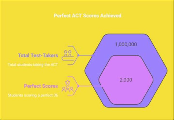 What is a perfect ACT score?