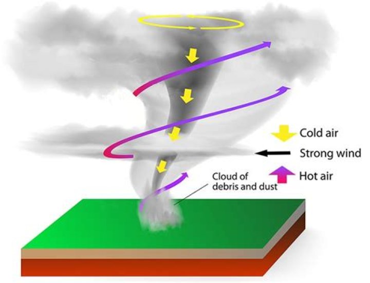 What is a spin up tornado?