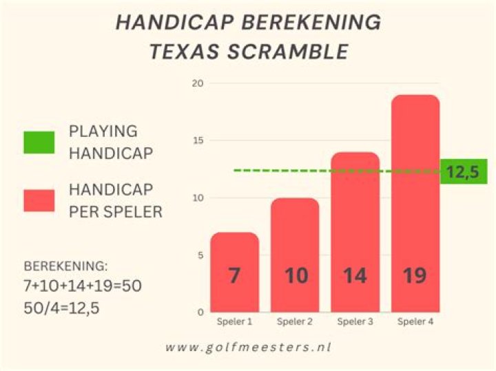 What is a Texas Scramble in golf?