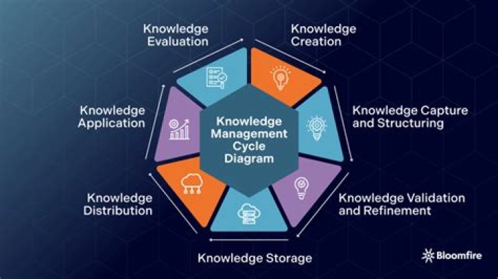 What is an example of knowledge management?