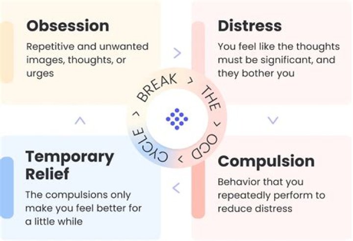 What is an OCD loop?