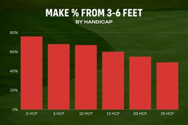 What is better than a scratch golfer?