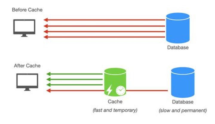 What is cache speed?