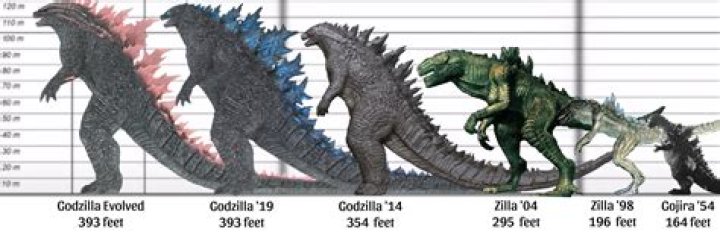 What is Godzilla size?