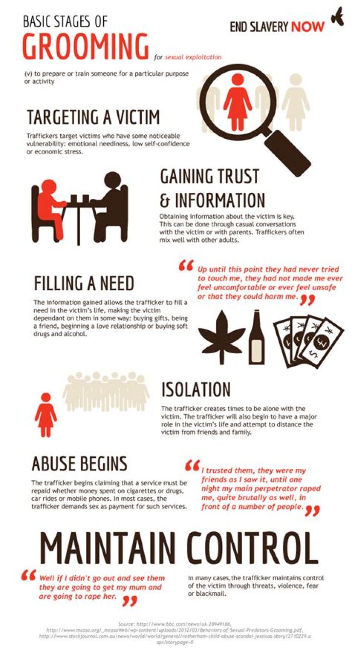 What is grooming abuse?