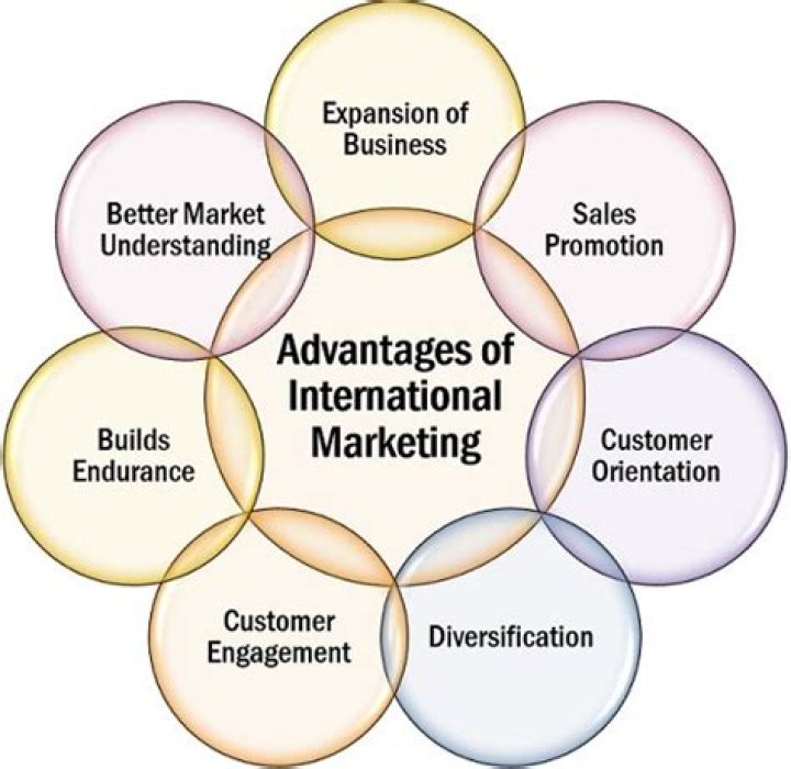 What is international marketing and its features?