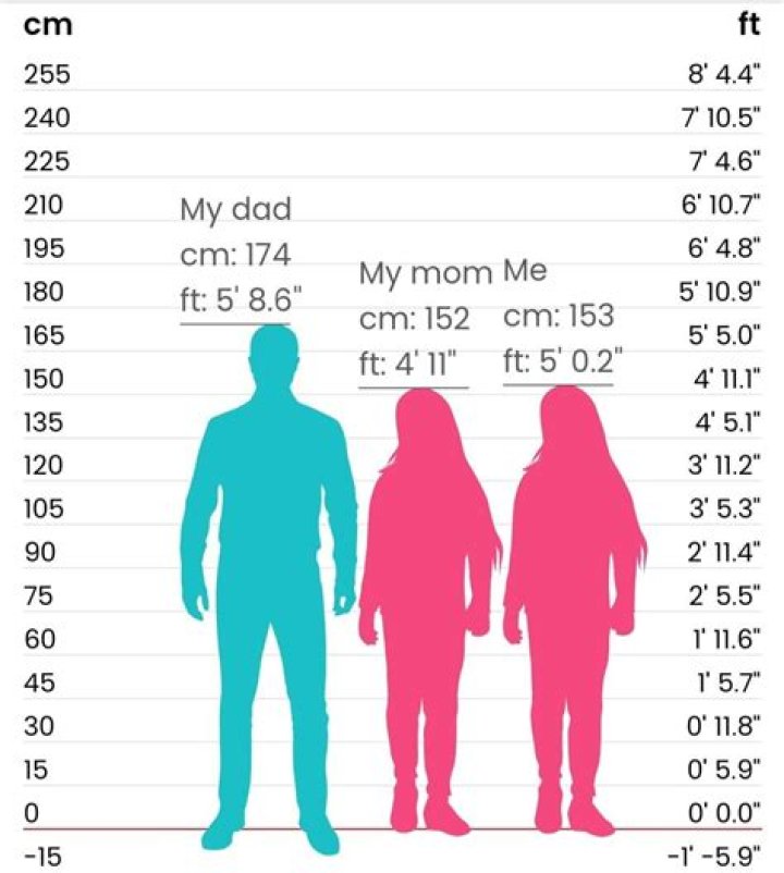 What is last age for height?