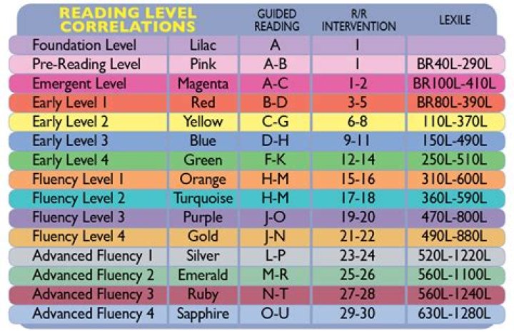 What is level M in reading?