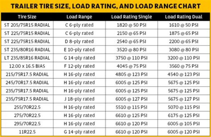 What is Load Range D for trailer tires?