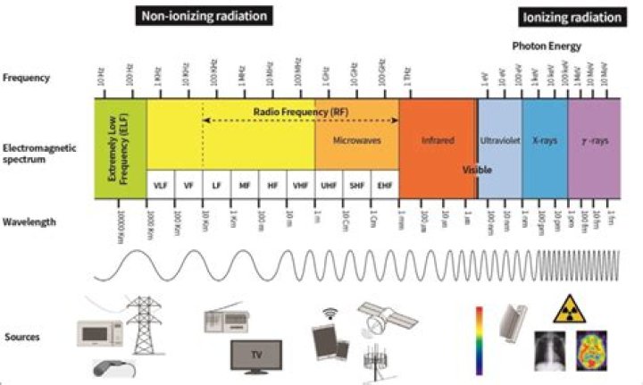 What is low frequency noise?