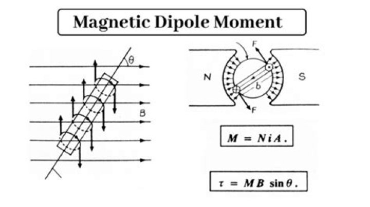 What is magnetic moment in physics?