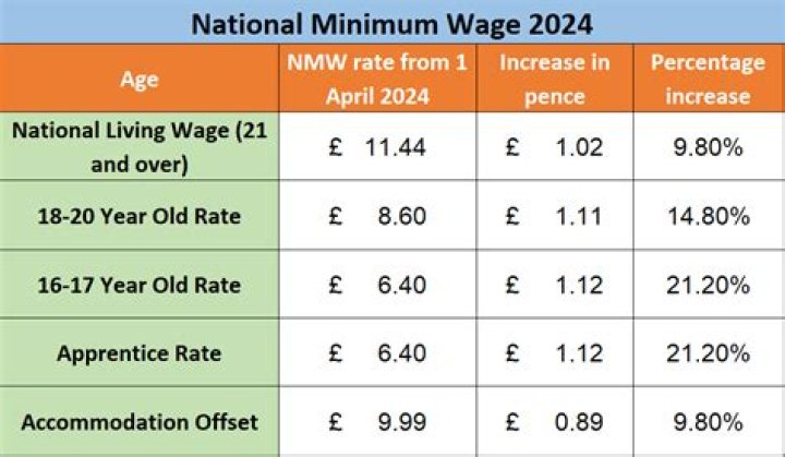 What is minimum wage for a 15 year old?