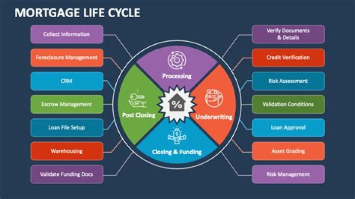 What is mortgage life cycle?