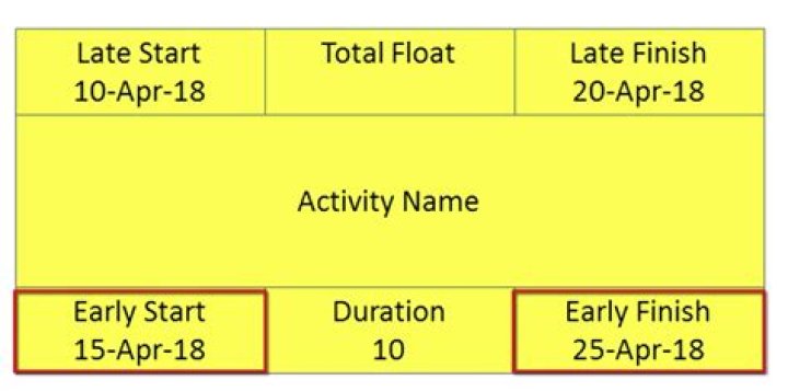 What is negative float?