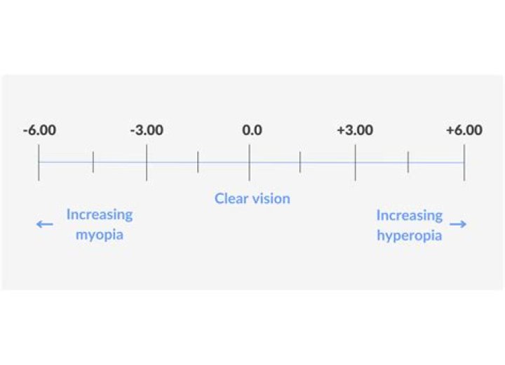 What is normal eyesight power?