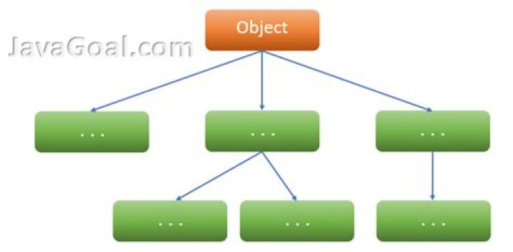 What is object class in Java?