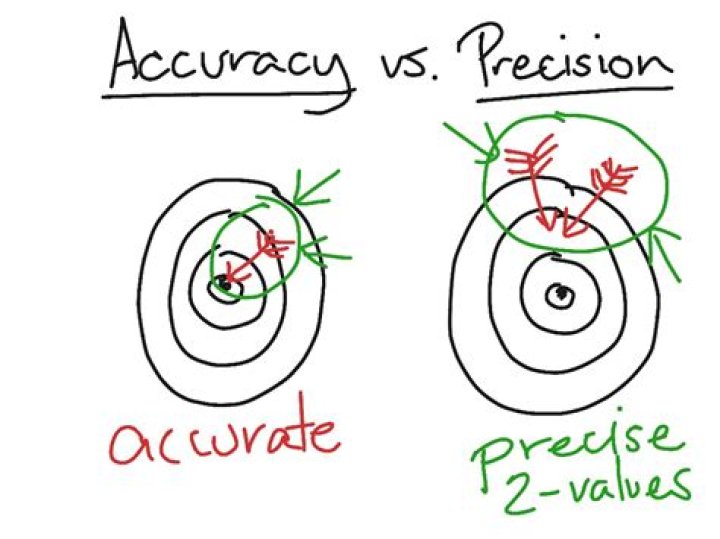 What is precision in chemistry?
