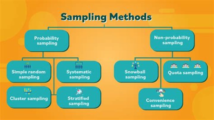 What is sampling how many sampling methods do you know?