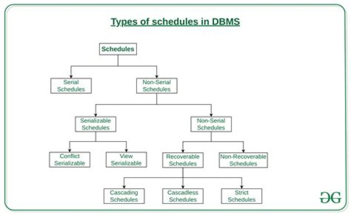 What is scheduling and its types?