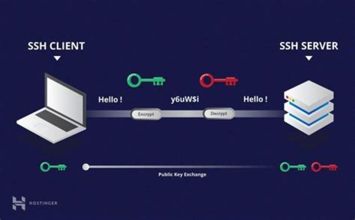 What is SSH and port 22?