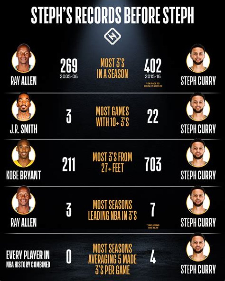 What is Stephen Curry's 3 point record?