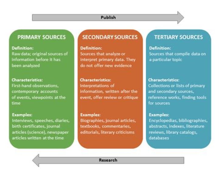 What is tertiary research?