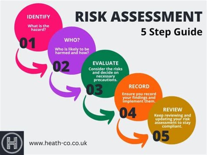 What is the 1st step to a risk assessment?