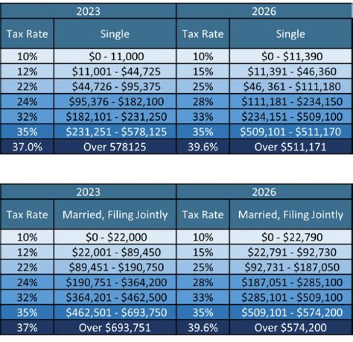 What is the 2021 trust tax rate?
