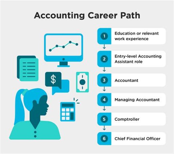 What is the accounting degree called?