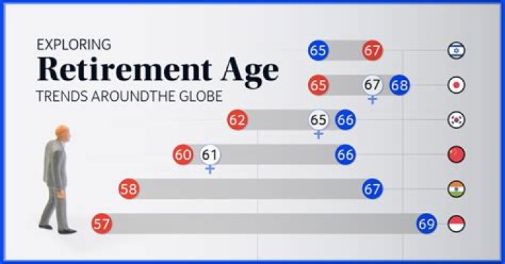 What is the age of retirement in Indian Army?