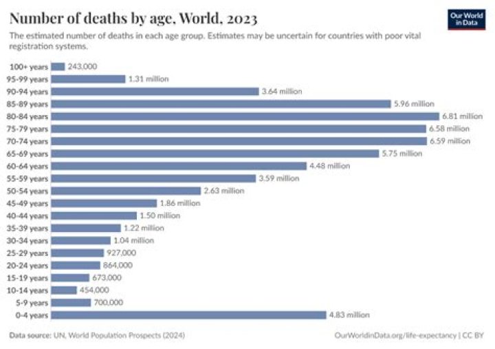 What is the average age of death?