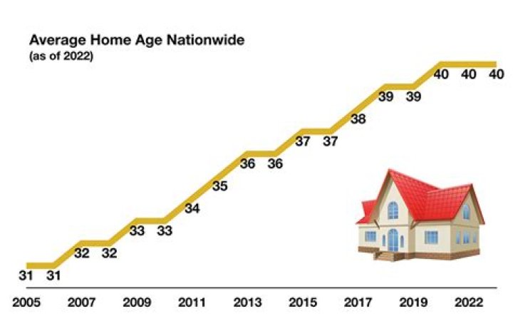What is the average age to buy a house?