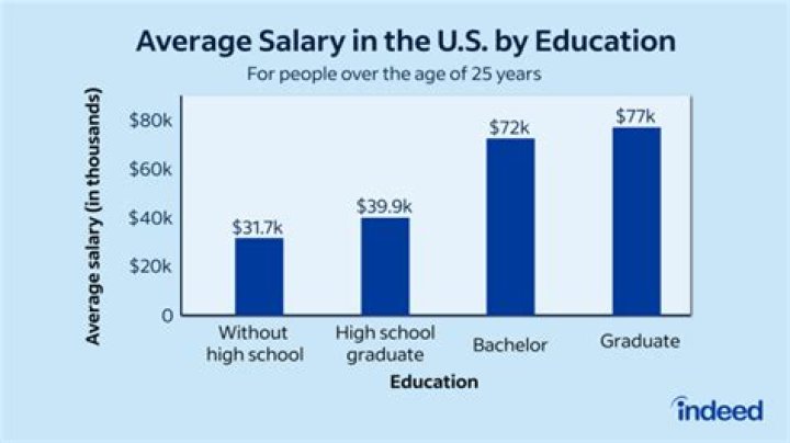 What is the average American salary?