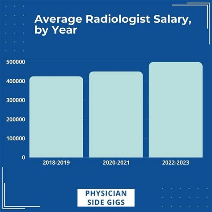 What is the average salary in 2022?