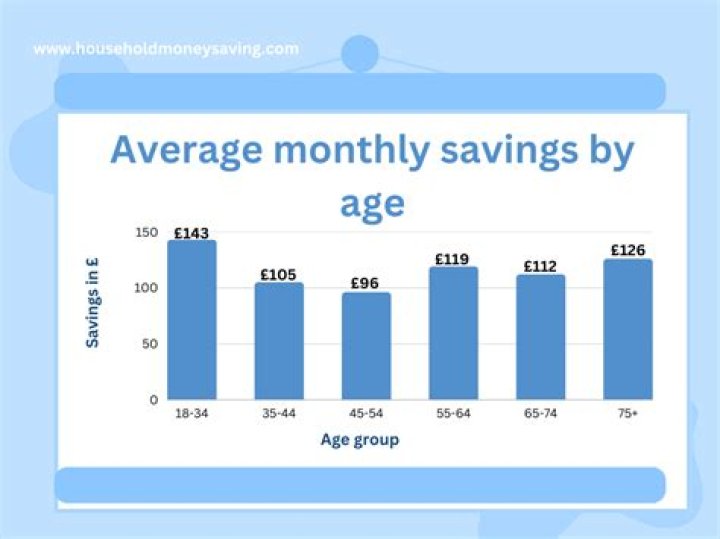 What is the average savings in the UK?