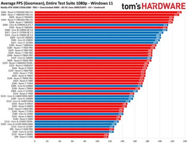 What is the best CPU for Photography 2020?
