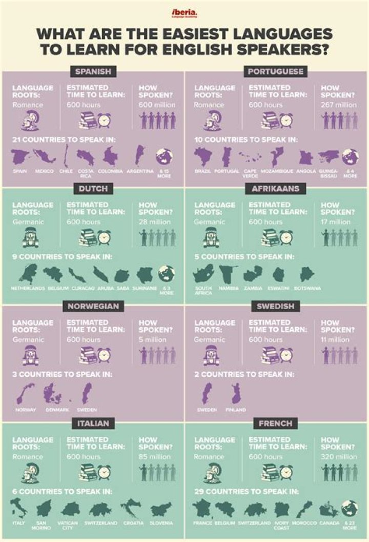 What is the best language to learn as an English speaker?