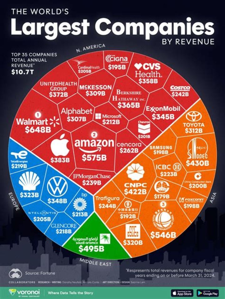 What is the biggest company in the world 2022?